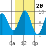Graves Harbor tide chart for Monday, October 20, 2025