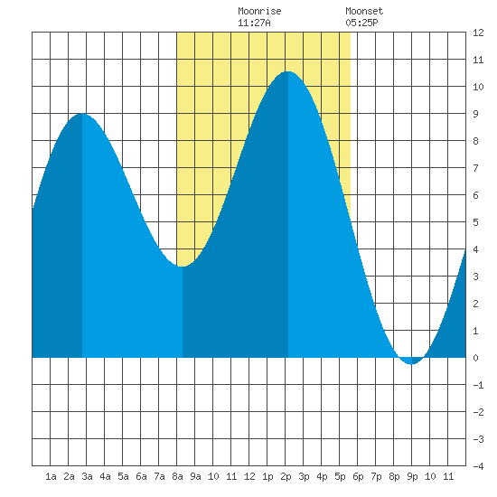 Graves Harbor tide chart for Thursday, October 23, 2025
