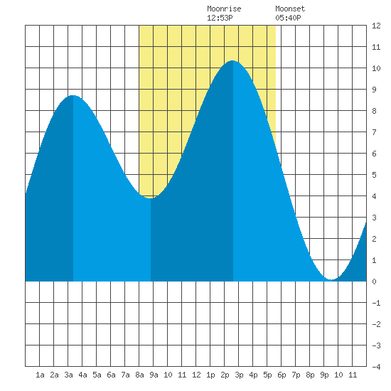 Graves Harbor tide chart for Friday, October 24, 2025