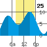 Graves Harbor tide chart for Saturday, October 25, 2025