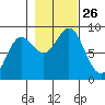 Graves Harbor tide chart for Sunday, October 26, 2025