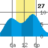Graves Harbor tide chart for Monday, October 27, 2025