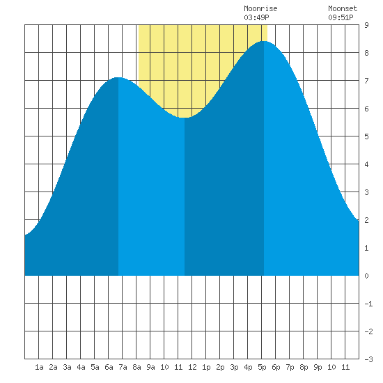 Graves Harbor tide chart for Tuesday, October 28, 2025