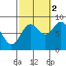 Graves Harbor tide chart for Thursday, October 2, 2025