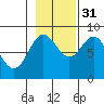 Graves Harbor tide chart for Friday, October 31, 2025