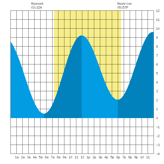 Graves Harbor tide chart for Saturday, October 4, 2025