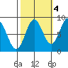 Graves Harbor tide chart for Saturday, October 4, 2025