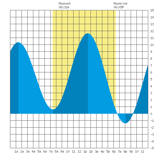Graves Harbor tide chart for Tuesday, October 7, 2025