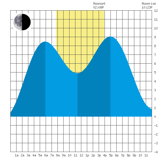 Graves Harbor tide chart for Tuesday, November 11, 2025