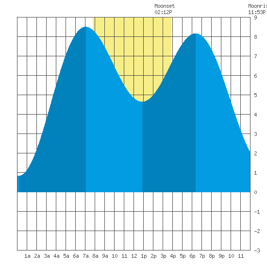 Graves Harbor tide chart for Wednesday, November 12, 2025