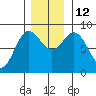 Graves Harbor tide chart for Wednesday, November 12, 2025