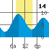 Graves Harbor tide chart for Friday, November 14, 2025