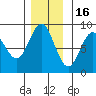 Graves Harbor tide chart for Sunday, November 16, 2025