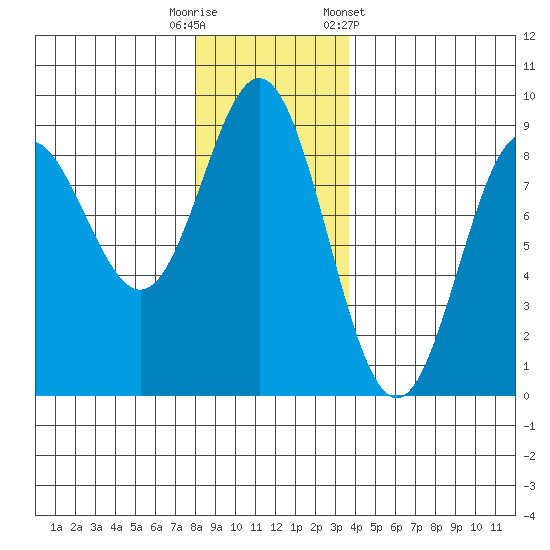 Graves Harbor tide chart for Tuesday, November 18, 2025
