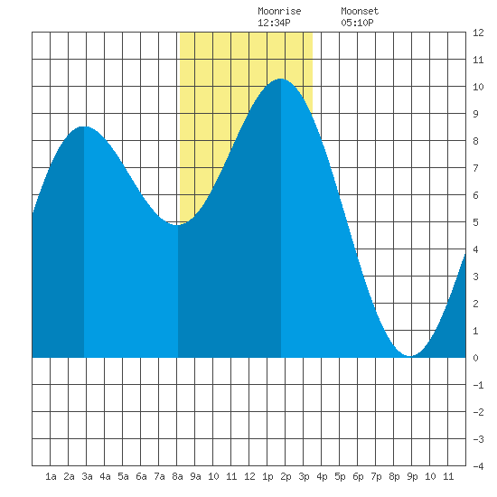 Graves Harbor tide chart for Sunday, November 23, 2025