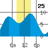 Graves Harbor tide chart for Tuesday, November 25, 2025
