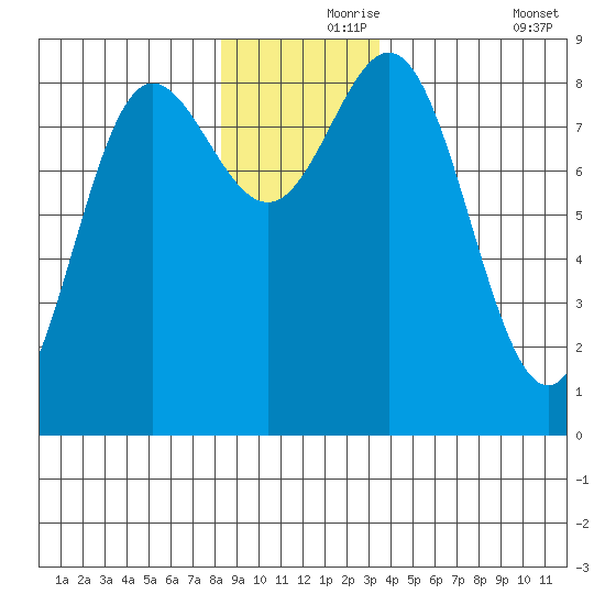 Graves Harbor tide chart for Wednesday, November 26, 2025