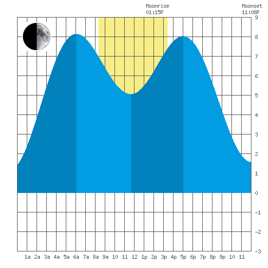 Graves Harbor tide chart for Thursday, November 27, 2025