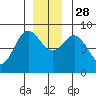 Graves Harbor tide chart for Friday, November 28, 2025