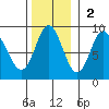 Graves Harbor tide chart for Sunday, November 2, 2025