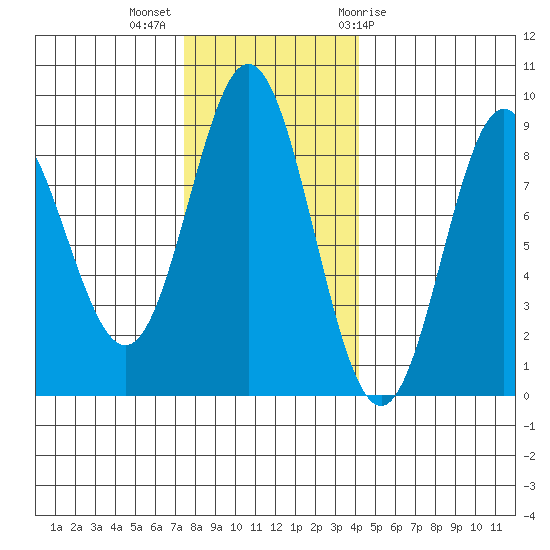 Graves Harbor tide chart for Monday, November 3, 2025