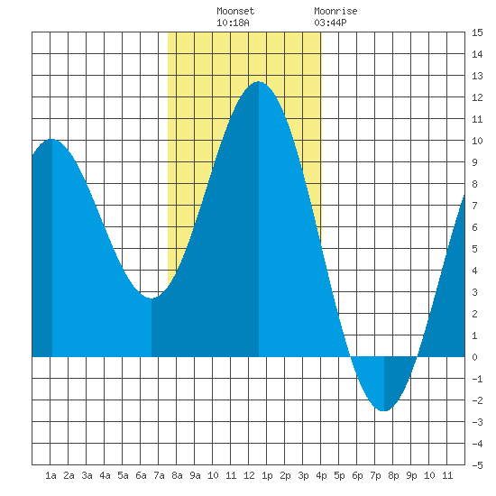 Graves Harbor tide chart for Thursday, November 6, 2025