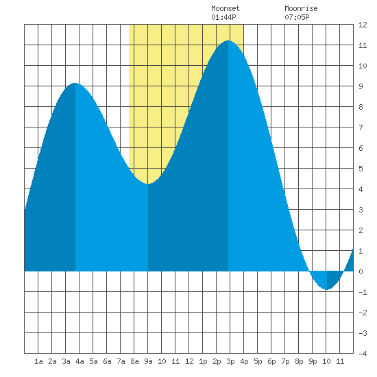 Graves Harbor tide chart for Sunday, November 9, 2025