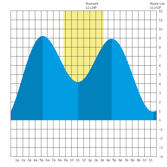 Graves Harbor tide chart for Wednesday, December 10, 2025