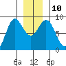 Graves Harbor tide chart for Wednesday, December 10, 2025