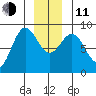 Graves Harbor tide chart for Thursday, December 11, 2025