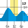 Graves Harbor tide chart for Friday, December 12, 2025