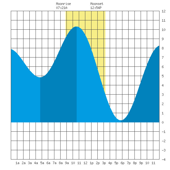 Graves Harbor tide chart for Wednesday, December 17, 2025