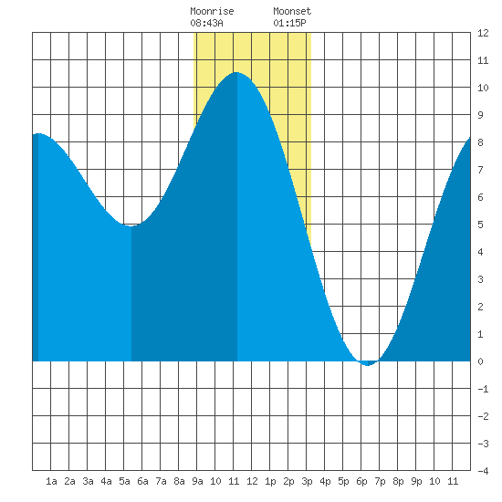 Graves Harbor tide chart for Thursday, December 18, 2025