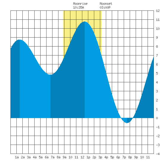 Graves Harbor tide chart for Saturday, December 20, 2025