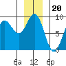 Graves Harbor tide chart for Saturday, December 20, 2025