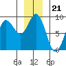 Graves Harbor tide chart for Sunday, December 21, 2025