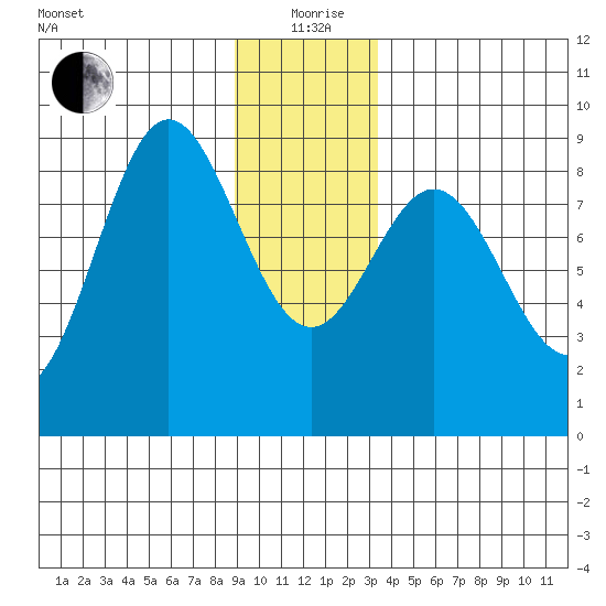 Graves Harbor tide chart for Saturday, December 27, 2025