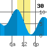 Graves Harbor tide chart for Tuesday, December 30, 2025