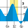 Graves Harbor tide chart for Wednesday, December 3, 2025
