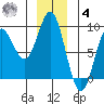 Graves Harbor tide chart for Thursday, December 4, 2025