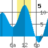 Graves Harbor tide chart for Friday, December 5, 2025
