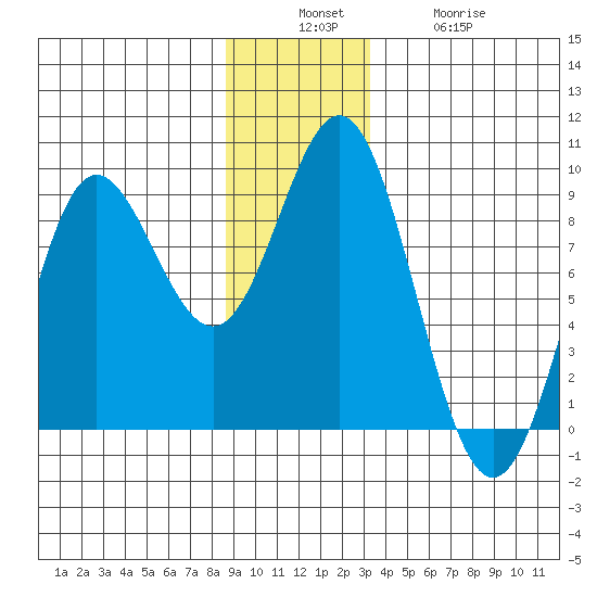 Graves Harbor tide chart for Sunday, December 7, 2025