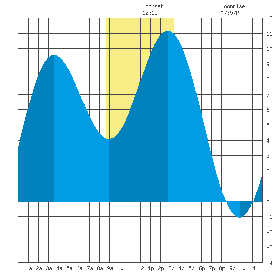 Graves Harbor tide chart for Monday, December 8, 2025