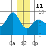Graves Harbor tide chart for Sunday, January 11, 2026