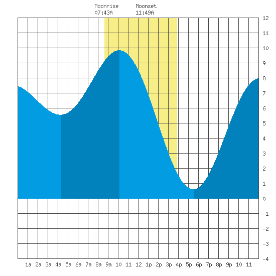 Graves Harbor tide chart for Thursday, January 15, 2026