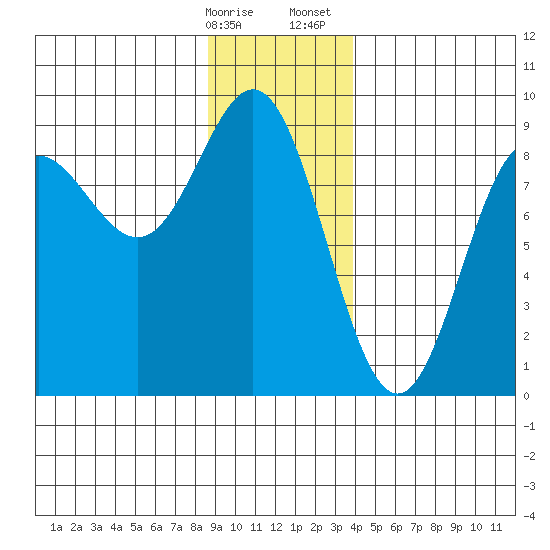 Graves Harbor tide chart for Friday, January 16, 2026