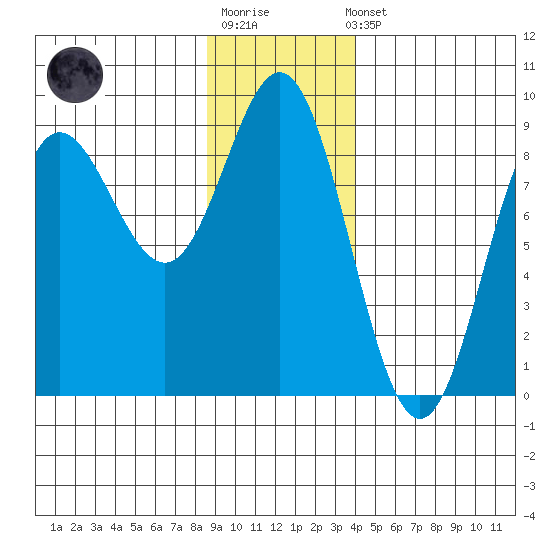 Graves Harbor tide chart for Sunday, January 18, 2026