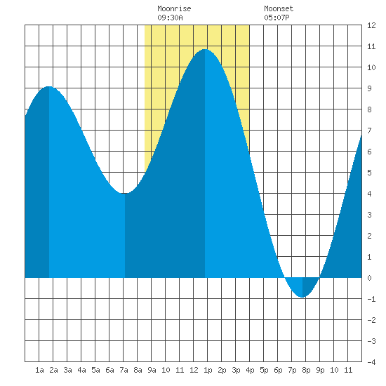 Graves Harbor tide chart for Monday, January 19, 2026