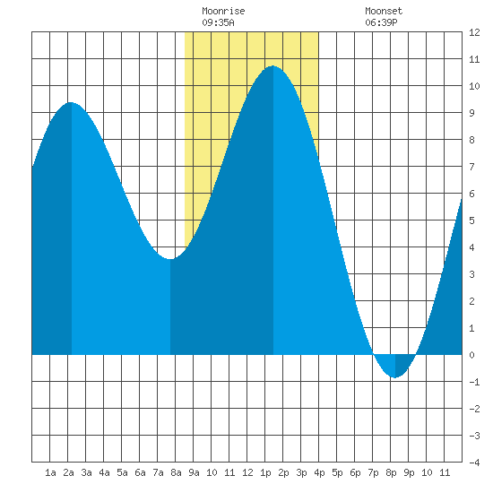 Graves Harbor tide chart for Tuesday, January 20, 2026