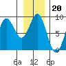 Graves Harbor tide chart for Tuesday, January 20, 2026